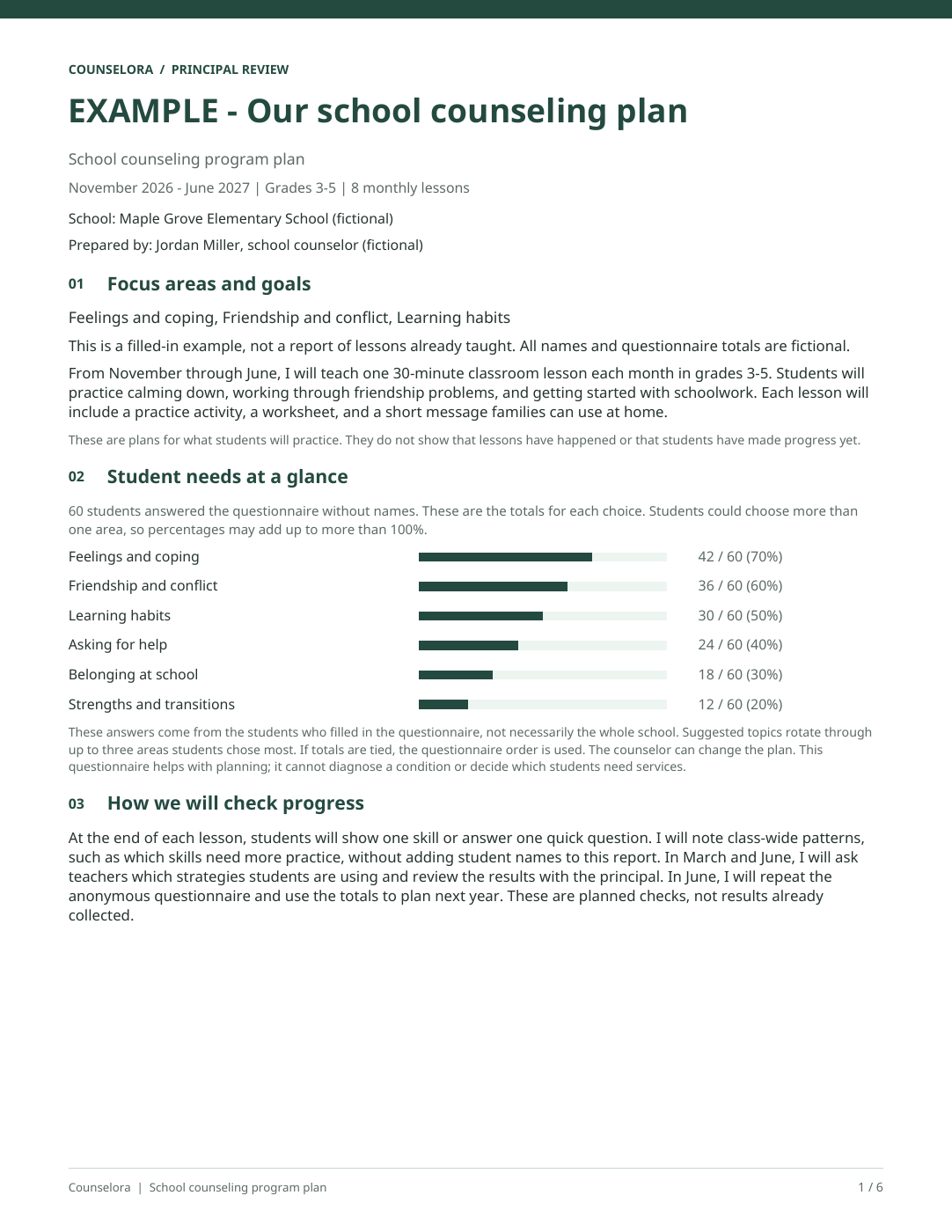 Actual sample report with school goals, student needs, and a clear plan for principal review.